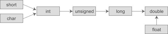 c++ c语言 - 运算符和类型转换