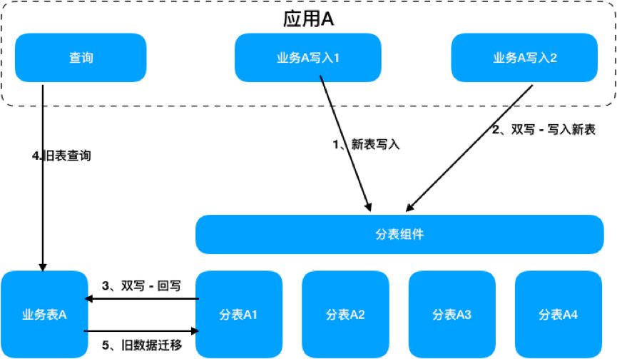 也谈分库分表在实际应用的实践