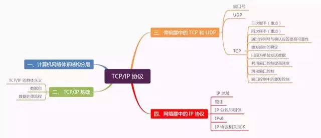 干货 | 终于有人能把TCP/IP 协议讲明白了！