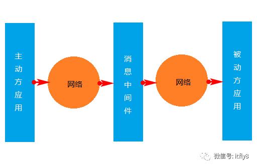 分布式事务中常见的三种解决方案