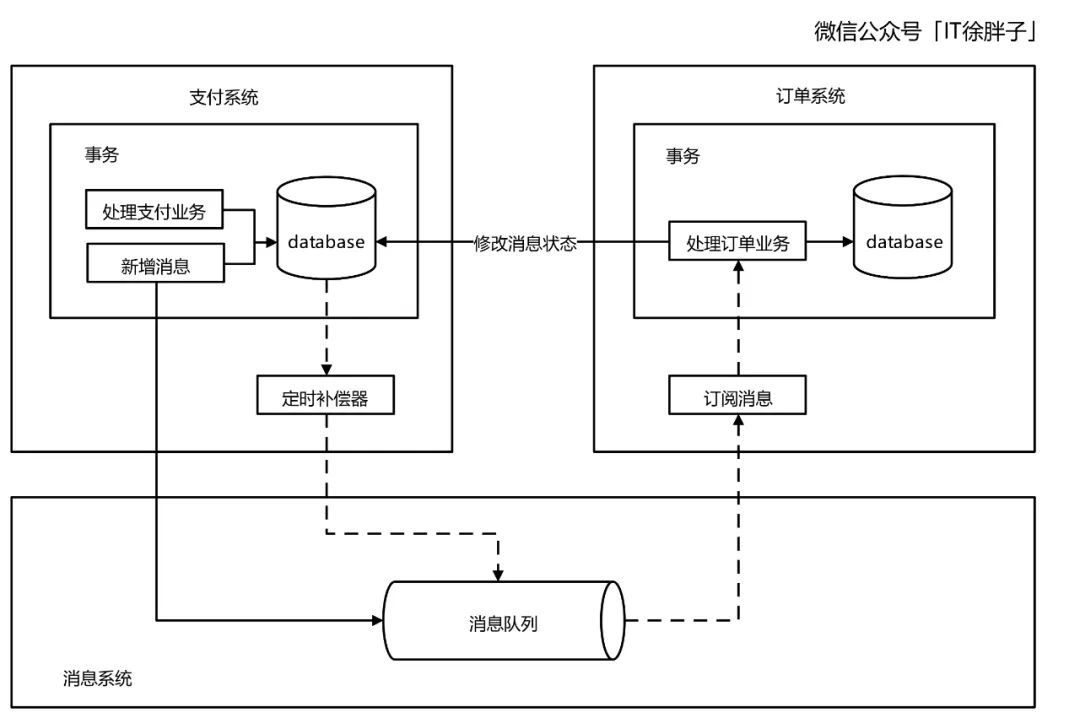 分布式事务性消息原理与实践