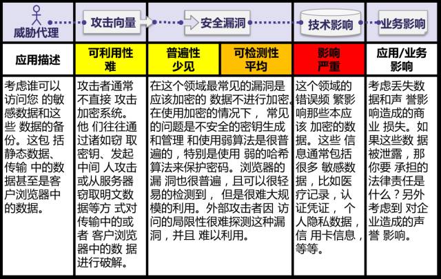 OWASP Top 10：注入、XSS、CSRF、安全配置、攻击检测与防范不足等详解【鹏越·学霸专区】