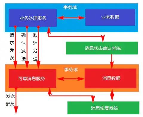 分布式系统中的BASE 和 ACID、幂等性、分布式锁、分布式事务与异步消息处理