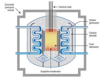 Nuclear Reactor