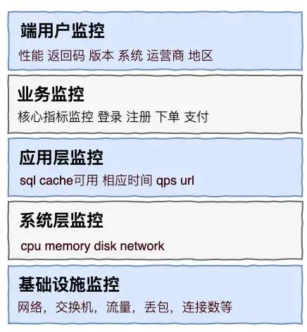 全面解析微服务系统监控分层，啃透服务治理核心！