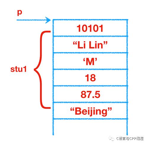 C语言中的结构体和共用体（联合体）