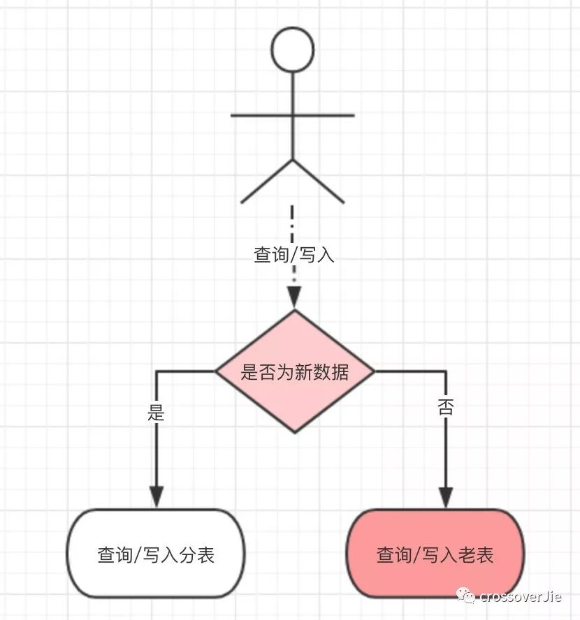 分库分表“实践”大全