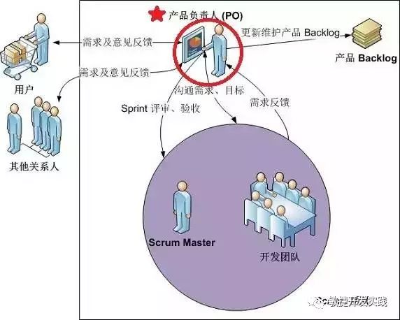 解密Scrum中的PO