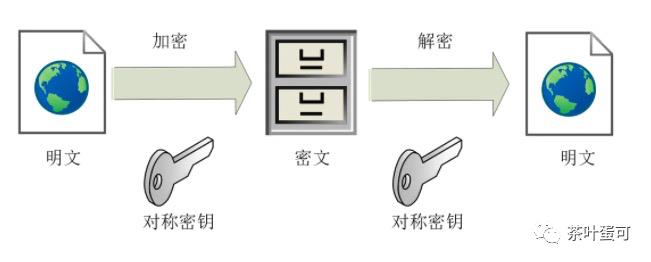 对称加密和非对称加密