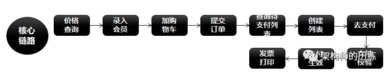 O2O平台服务治理-异地多活架构设计