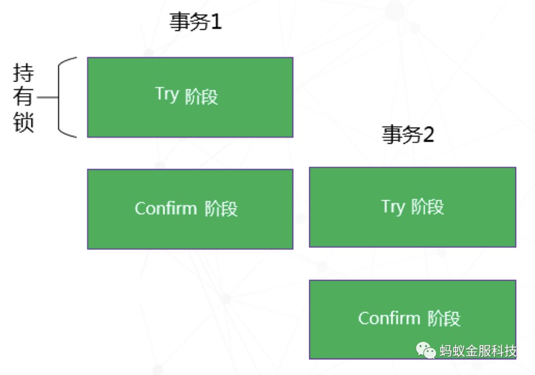 深度 | 为你解读 SOFA-DTX 分布式事务的设计演进路线上篇