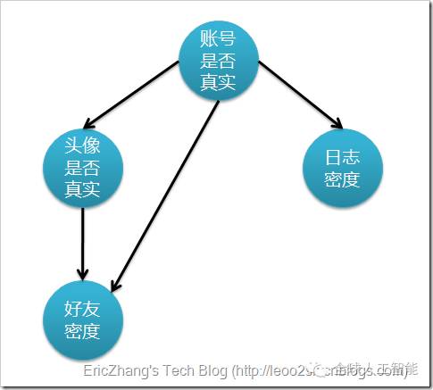 【AI技术】朴素贝叶斯分类