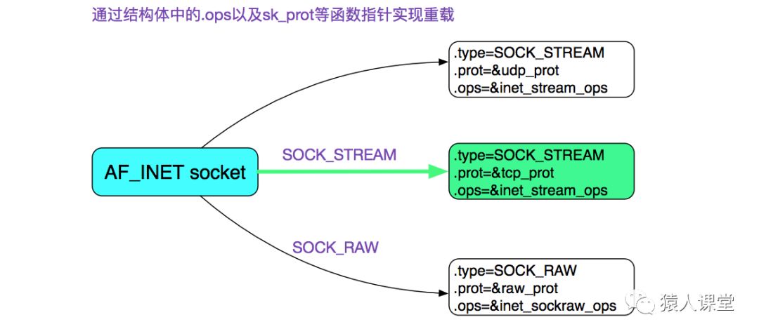 从linux源码看socket的阻塞和非阻塞