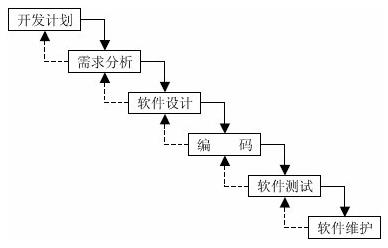 敏捷开发良性循环