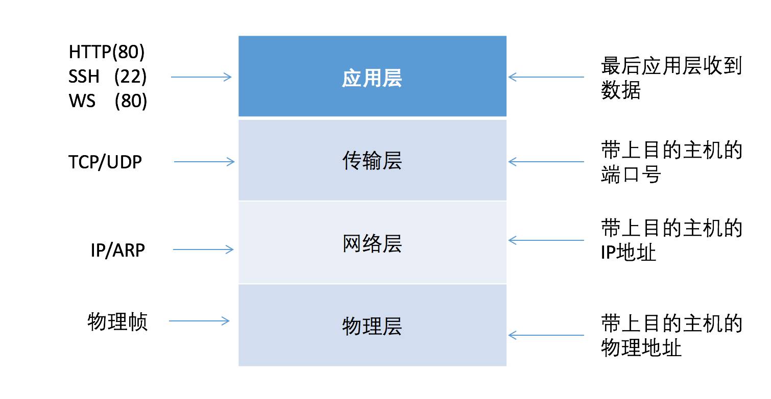 搞明白 WebSocket 与 TCP/IP