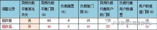 【技术专栏】华为LTE异频负载均衡算法验证