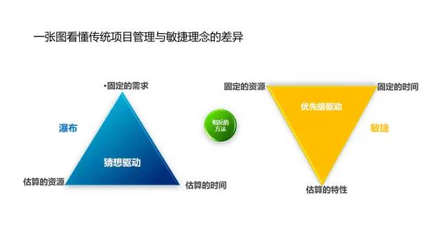 敏捷开发基础知识