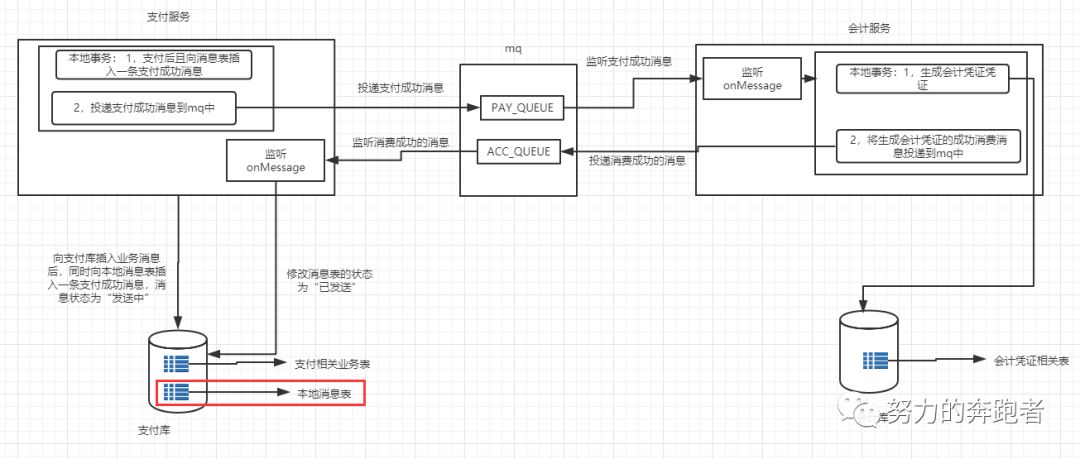 基于本地消息表的分布式事务解决方案总结