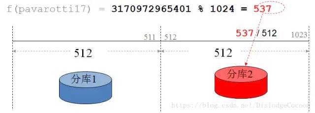 mysql分布式数据库的逻辑库、物理库和分库分表和TDDL图文详解