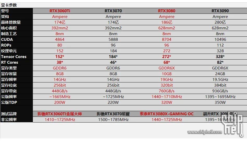 [电脑]好刀法砍出N家精准显卡布局，详测RTX3060Ti/3080等5张显卡