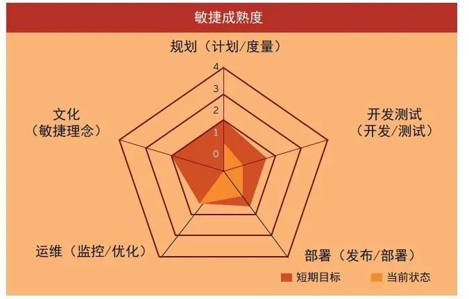 【安永观察】企业数字化转型过程中的敏捷开发实践（上）