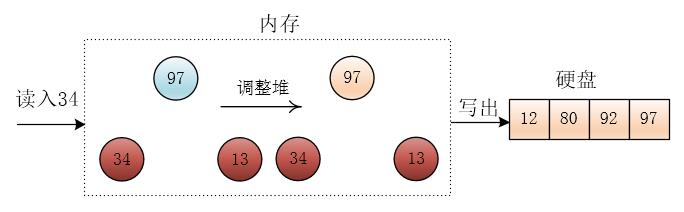 【数据结构与算法】外部排序