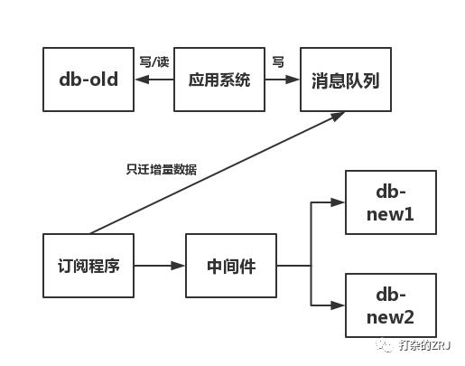 面试官问：分库分表后，你们是怎么迁移和部署上线的？怎么保证一致性？