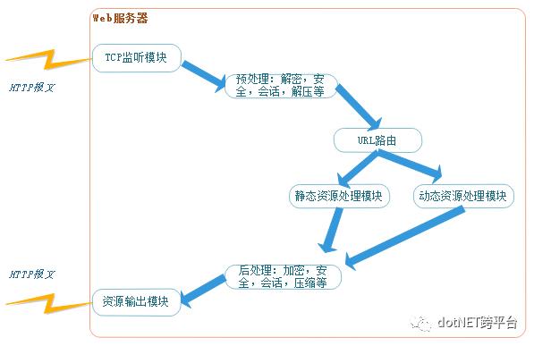 一文看懂web服务器、应用服务器、web容器、反向代理服务器区别与联系