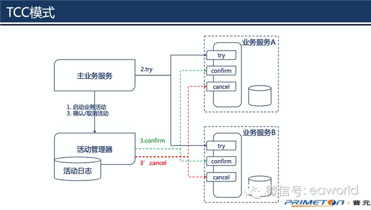 分布式事务：不过是在一致性、吞吐量和复杂度之间，做一个选择