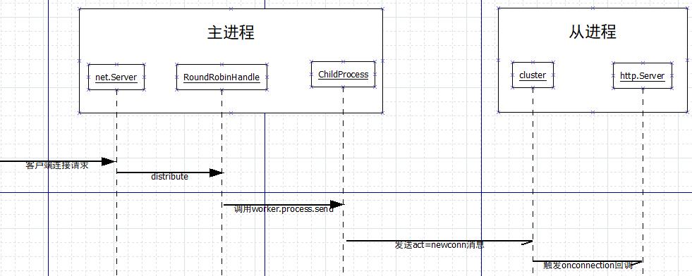 走进Node.js之多进程模型