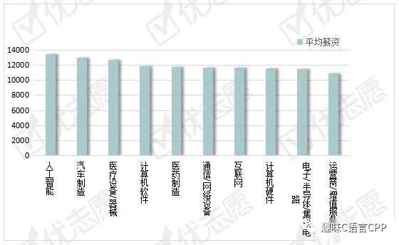 电子工程岗位：北京平均薪资最高！C语言和PCB市场需求大