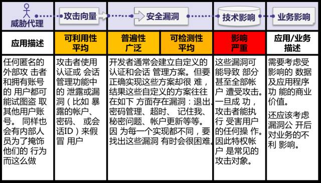 OWASP Top 10：注入、XSS、CSRF、安全配置、攻击检测与防范不足等详解【鹏越·学霸专区】