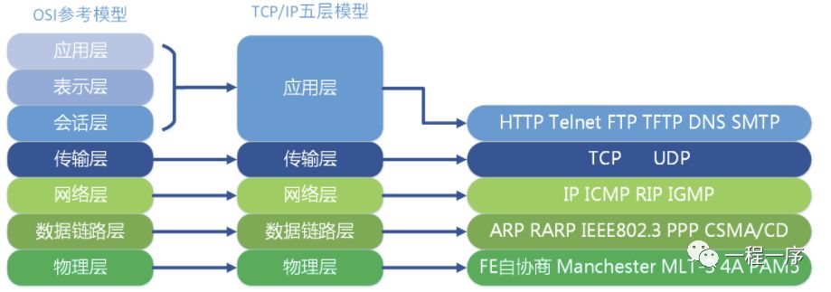 OSI七层模型的划分各层功能定义以及TCP/IP五层模型