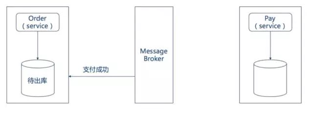 【51私董研习社】为什么说传统分布式事务不再适用于微服务架构？