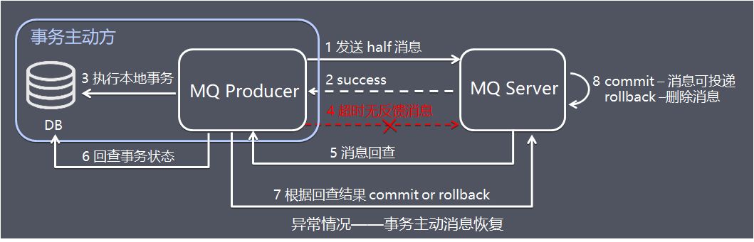 还不理解“分布式事务”？这篇给你讲清楚！