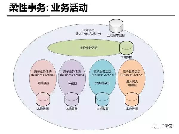 分布式事务详解