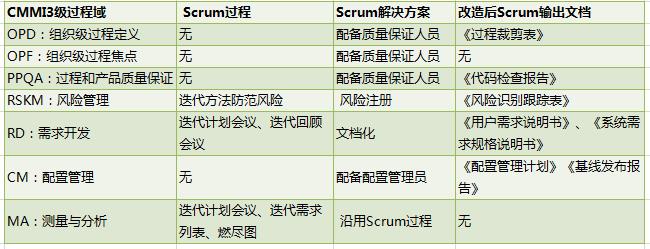 我行创新 | 基于CMMI3级的Scrum敏捷方法创新与实践