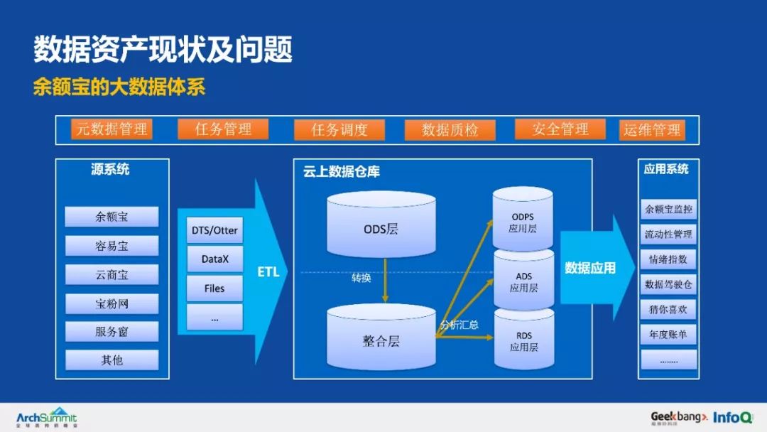 余额宝背后的服务治理架构，首次系统梳理和公开