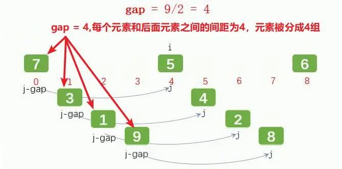 动画：一篇文章快速搞懂希尔排序