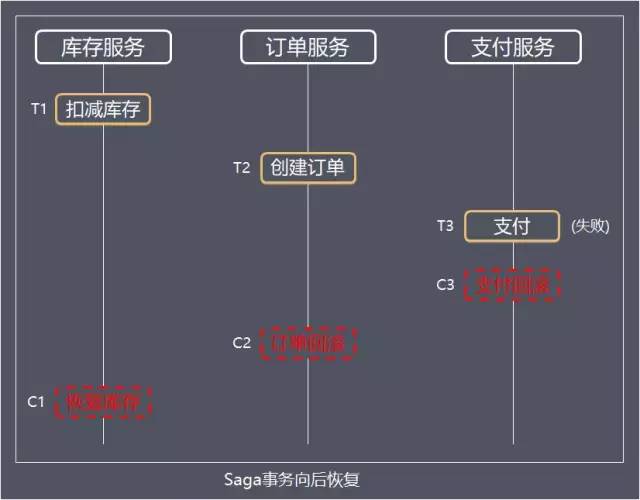 最全面的分布式事务分析，你确定不看看吗？