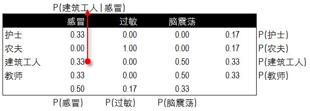 朴素贝叶斯分类和预测算法的原理及实现