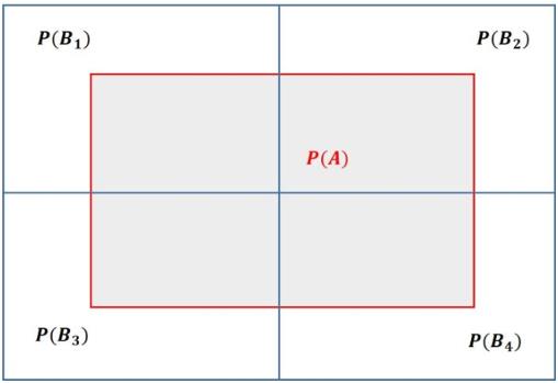 机器学习系列（三）朴素贝叶斯（Naive Bayes）