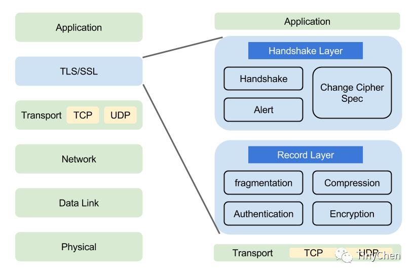 SSL/TLS、对称加密和非对称加密和TLSv1.3