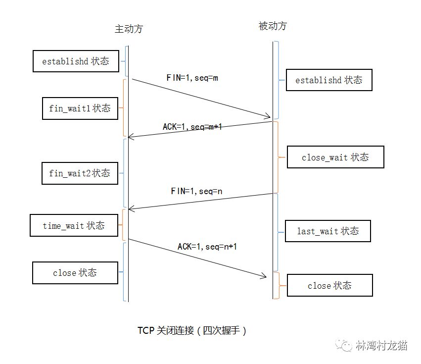 深入理解TCP/IP协议-TCP建立与终止连接