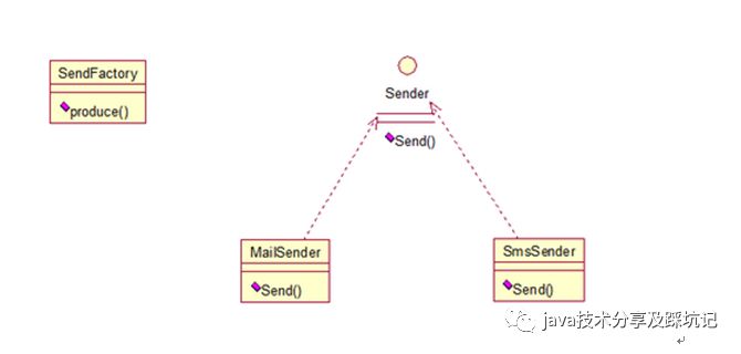 java学习-23种设计模式简述(一)