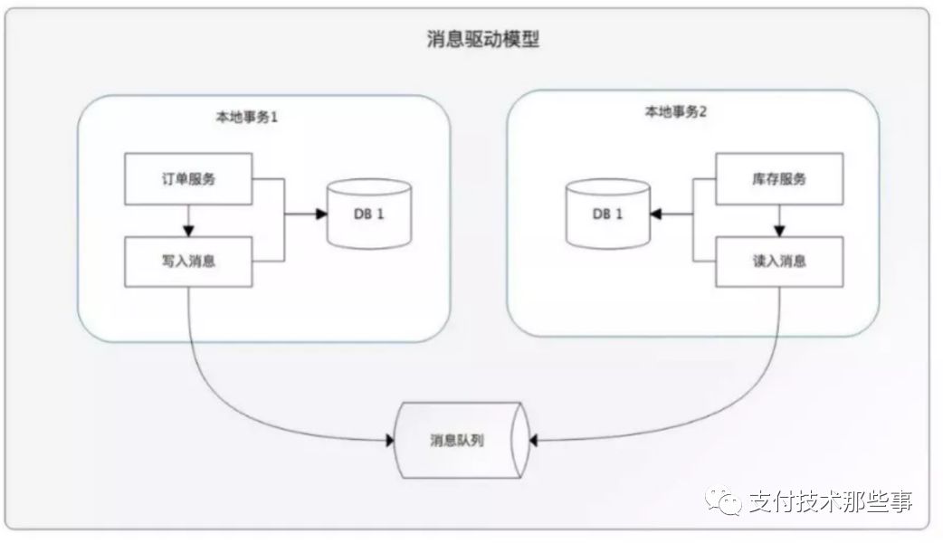 分布式事务，只知道TCC？