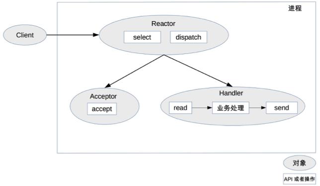 19 | 单服务器高性能模式：Reactor与Proactor