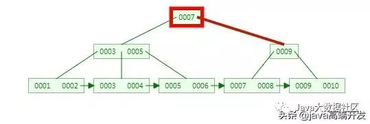 数据库优化——深入理解Mysql索引底层数据结构与算法