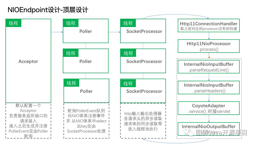 图解tomcat(1)-Socket IO部分