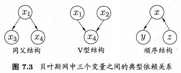 【20】贝叶斯分类器：贝叶斯网络(属性之间存在依赖)